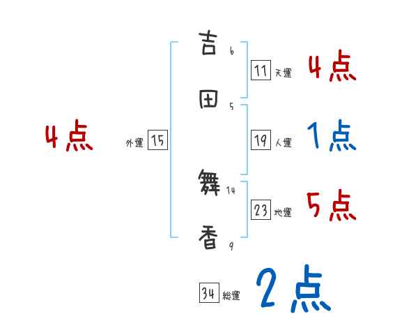 吉田 舞香さんの名前占い 赤ちゃんの名づけ命名