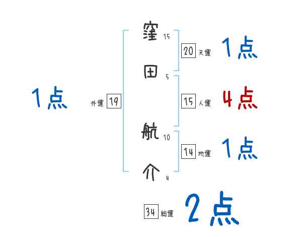 窪田 航介さんの名前占い 赤ちゃんの名づけ命名