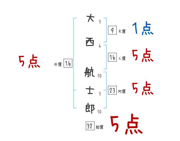 大西 航士郎さんの名前占い 赤ちゃんの名づけ命名