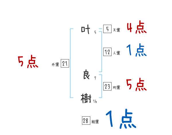 叶 良樹さんの名前占い 赤ちゃんの名づけ命名
