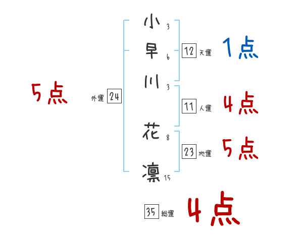 小早川 花凛さんの名前占い 赤ちゃんの名づけ命名