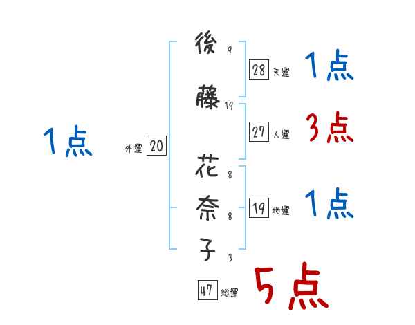 後藤 花奈子さんの名前占い 赤ちゃんの名づけ命名