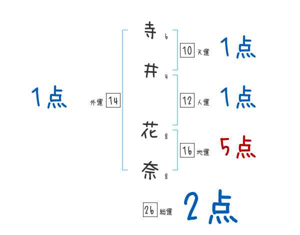 寺井 花奈さんの名前占い 赤ちゃんの名づけ命名