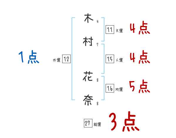 木村 花奈さんの名前占い 赤ちゃんの名づけ命名