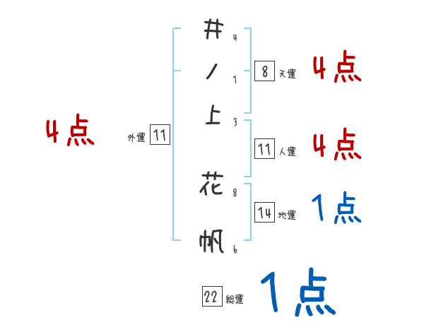 井ノ上 花帆さんの名前占い 赤ちゃんの名づけ命名