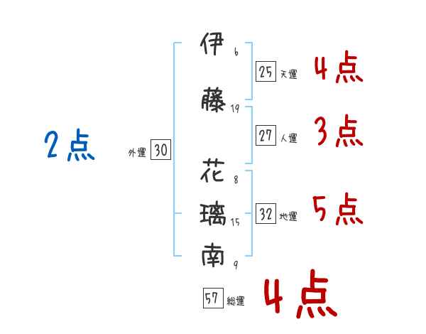 伊藤 花璃南さんの名前占い 赤ちゃんの名づけ命名