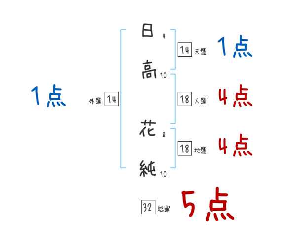 日高 花純さんの名前占い 赤ちゃんの名づけ命名