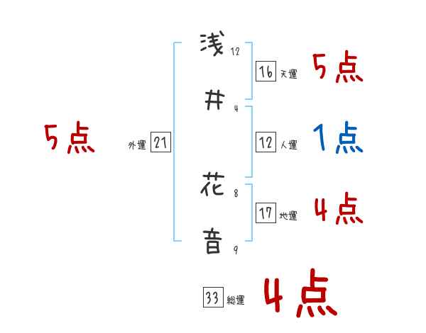 浅井 花音さんの名前占い 赤ちゃんの名づけ命名