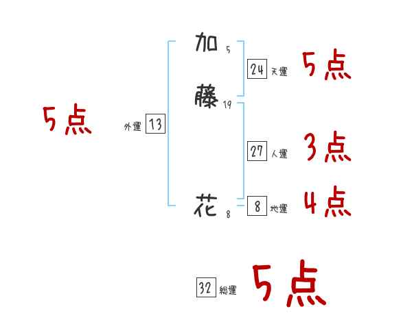 加藤 花さんの名前占い 赤ちゃんの名づけ命名