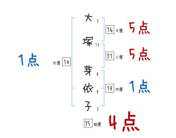 大塚 芽依子さんの名前占い 赤ちゃんの名づけ命名