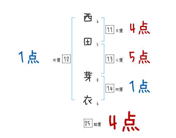 西田 芽衣さんの名前占い 赤ちゃんの名づけ命名