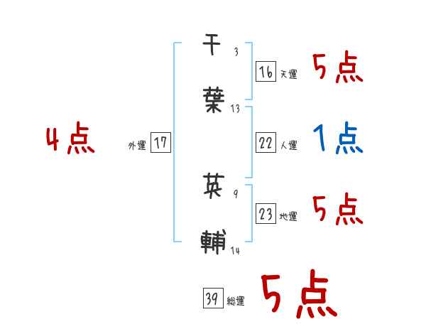 千葉 英輔さんの名前占い 赤ちゃんの名づけ命名