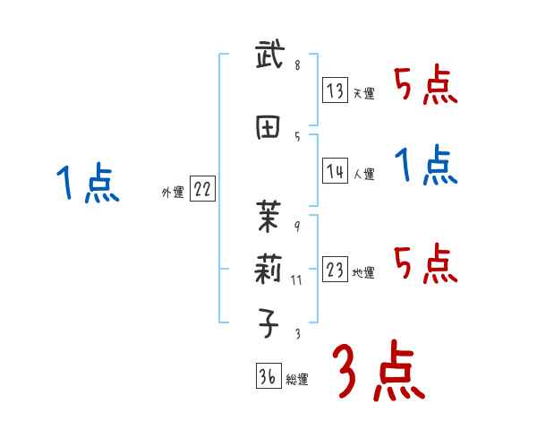 武田 茉莉子さんの名前占い 赤ちゃんの名づけ命名