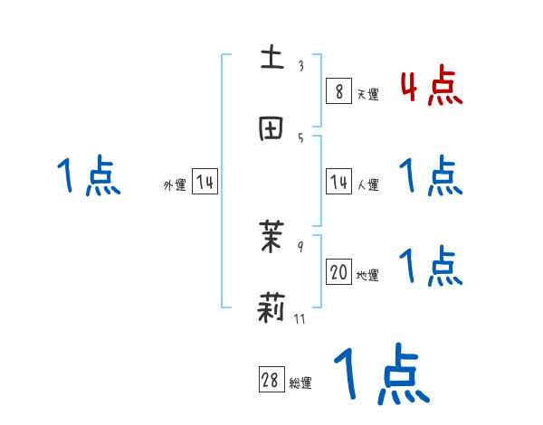 土田 茉莉さんの名前占い 赤ちゃんの名づけ命名
