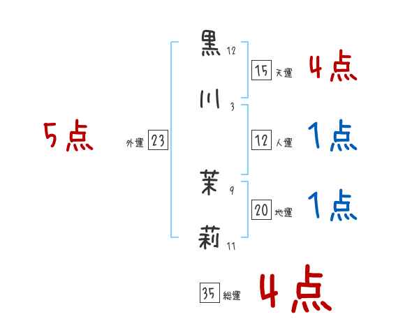 黒川 茉莉さんの名前占い 赤ちゃんの名づけ命名