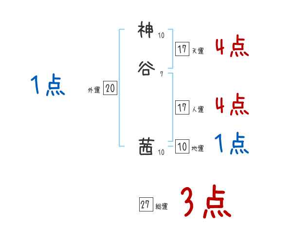 神谷 茜さんの名前占い 赤ちゃんの名づけ命名