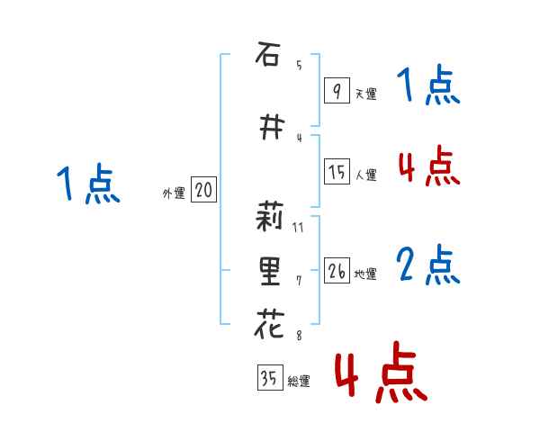 石井 莉里花さんの名前占い 赤ちゃんの名づけ命名