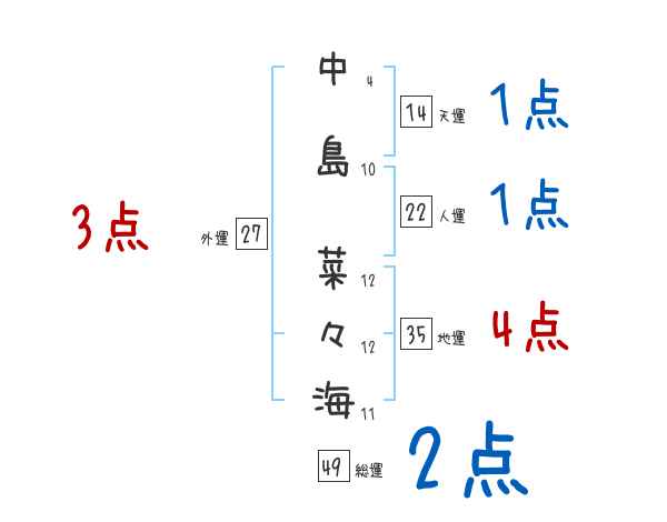中島 菜々海さんの名前占い 赤ちゃんの名づけ命名