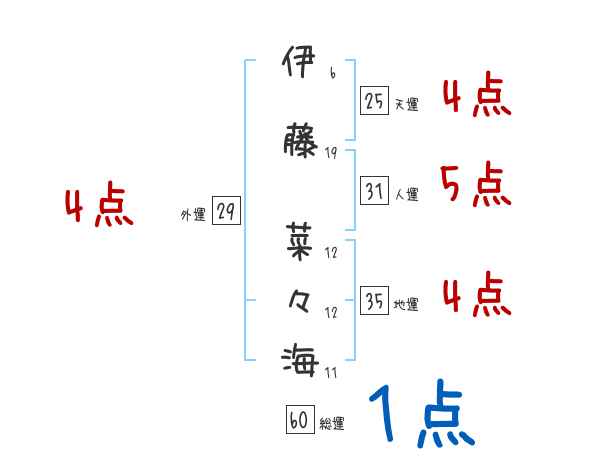 伊藤 菜々海さんの名前占い 赤ちゃんの名づけ命名