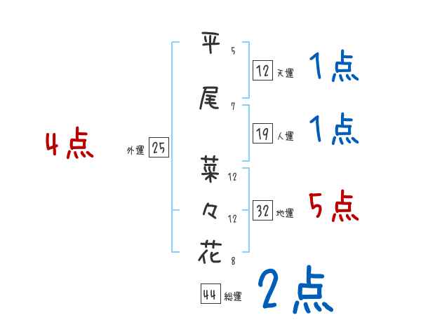 平尾 菜々花さんの名前占い 赤ちゃんの名づけ命名