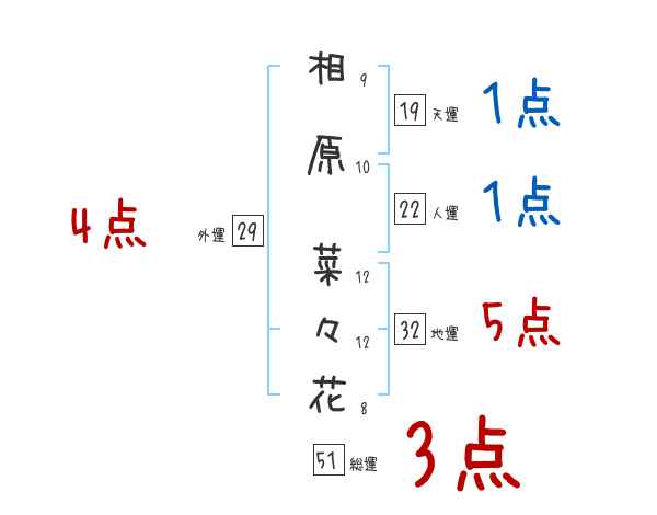 相原 菜々花さんの名前占い 赤ちゃんの名づけ命名