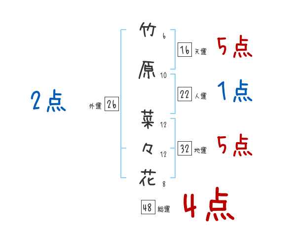 竹原 菜々花さんの名前占い 赤ちゃんの名づけ命名