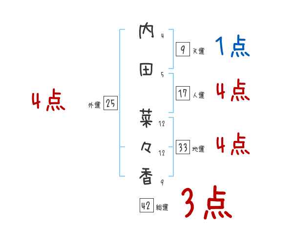 内田 菜々香さんの名前占い 赤ちゃんの名づけ命名