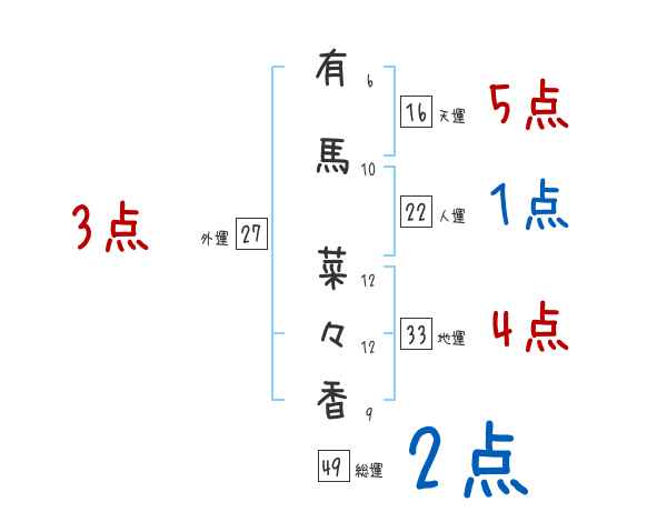 有馬 菜々香さんの名前占い 赤ちゃんの名づけ命名