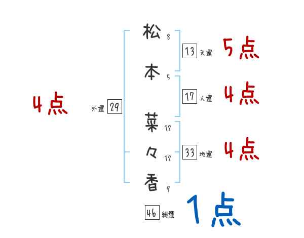 松本 菜々香さんの名前占い 赤ちゃんの名づけ命名