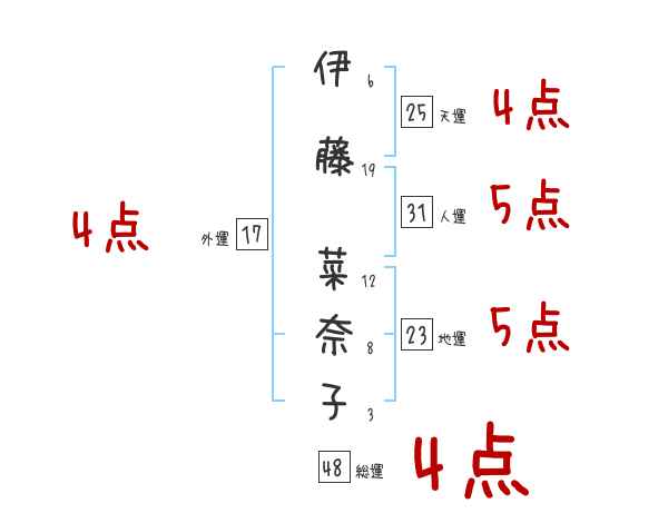 伊藤 菜奈子さんの名前占い 赤ちゃんの名づけ命名