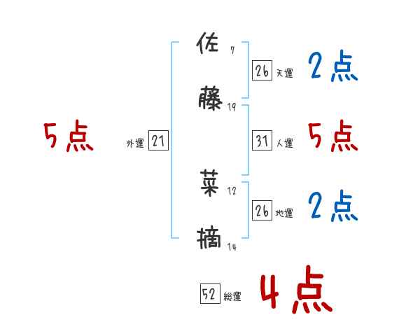 佐藤 菜摘さんの名前占い 赤ちゃんの名づけ命名