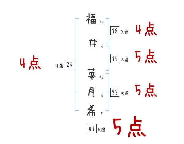福井 菜月希さんの名前占い 赤ちゃんの名づけ命名