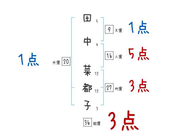 田中 菜都子さんの名前占い 赤ちゃんの名づけ命名