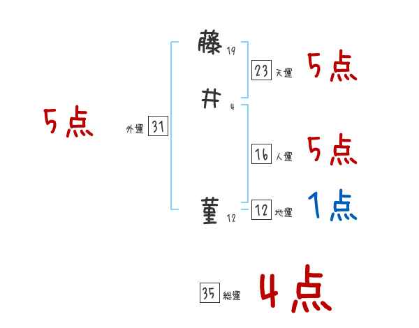 藤井 菫さんの名前占い 赤ちゃんの名づけ命名