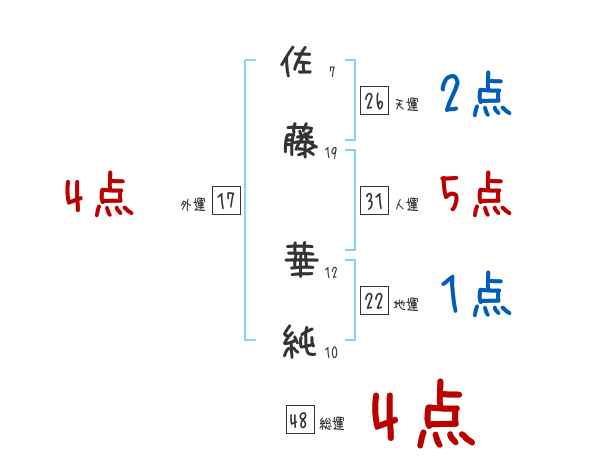 佐藤 華純さんの名前占い 赤ちゃんの名づけ命名