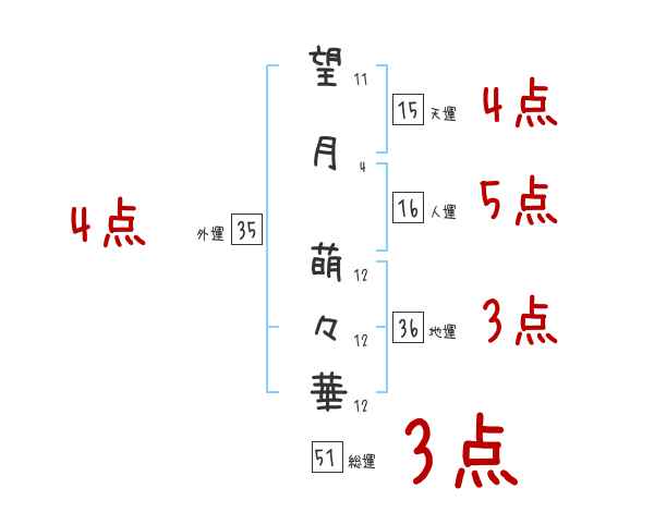 望月 萌々華さんの名前占い 赤ちゃんの名づけ命名