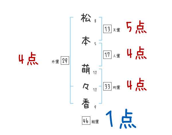 松本 萌々香さんの名前占い 赤ちゃんの名づけ命名