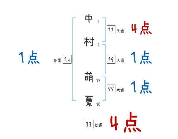 中村 萌夏さんの名前占い 赤ちゃんの名づけ命名