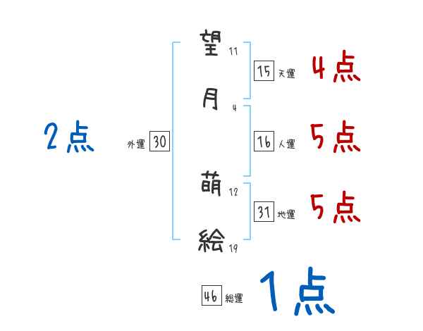 望月 萌絵さんの名前占い 赤ちゃんの名づけ命名