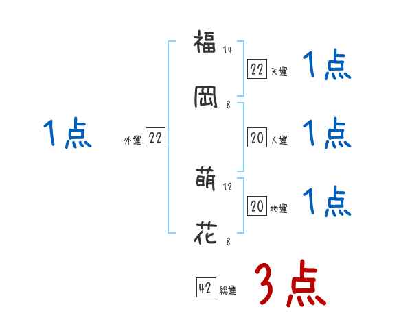 福岡 萌花さんの名前占い 赤ちゃんの名づけ命名