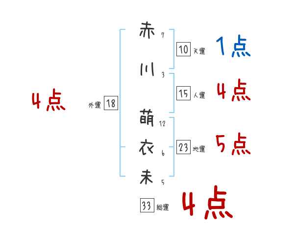 赤川 萌衣未さんの名前占い 赤ちゃんの名づけ命名