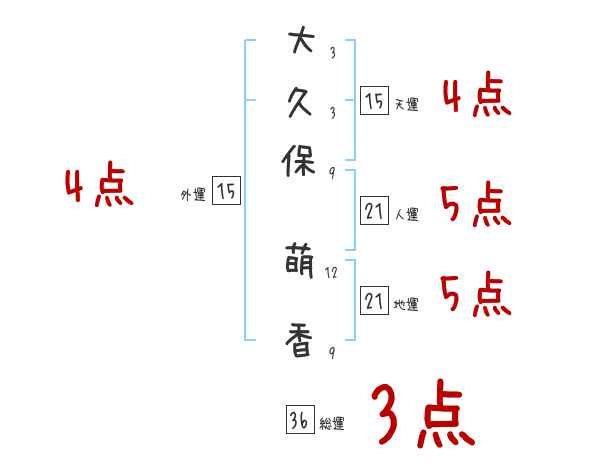 大久保 萌香さんの名前占い 赤ちゃんの名づけ命名