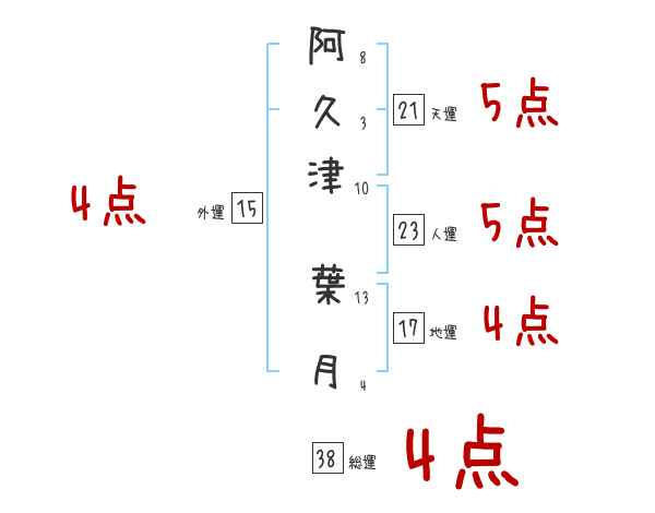 阿久津 葉月さんの名前占い 赤ちゃんの名づけ命名