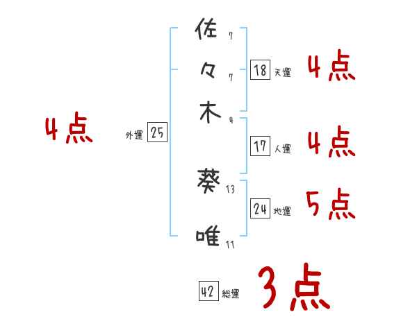 佐々木 葵唯さんの名前占い 赤ちゃんの名づけ命名