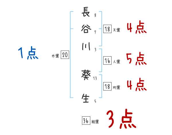 長谷川 葵生さんの名前占い 赤ちゃんの名づけ命名