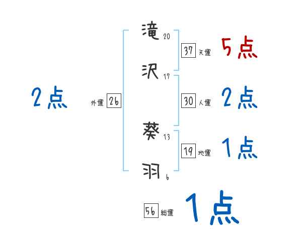 滝沢 葵羽さんの名前占い 赤ちゃんの名づけ命名