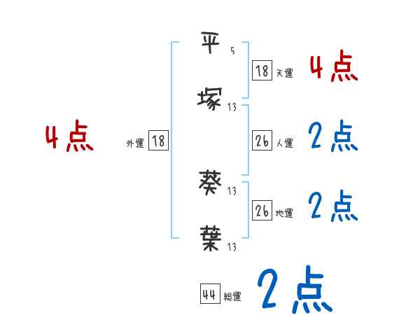 平塚 葵葉さんの名前占い 赤ちゃんの名づけ命名