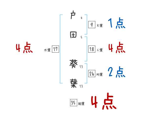 戸田 葵葉さんの名前占い 赤ちゃんの名づけ命名