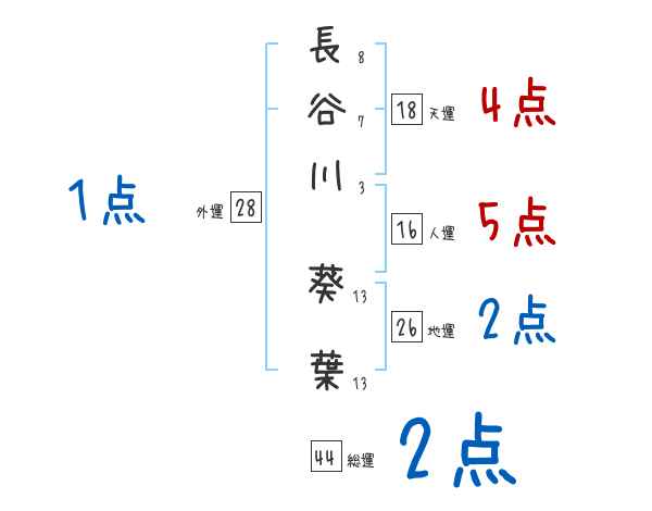 長谷川 葵葉さんの名前占い 赤ちゃんの名づけ命名