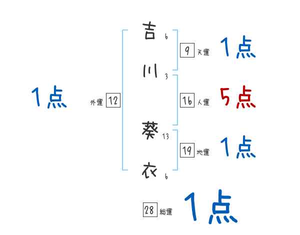 吉川 葵衣さんの名前占い 赤ちゃんの名づけ命名